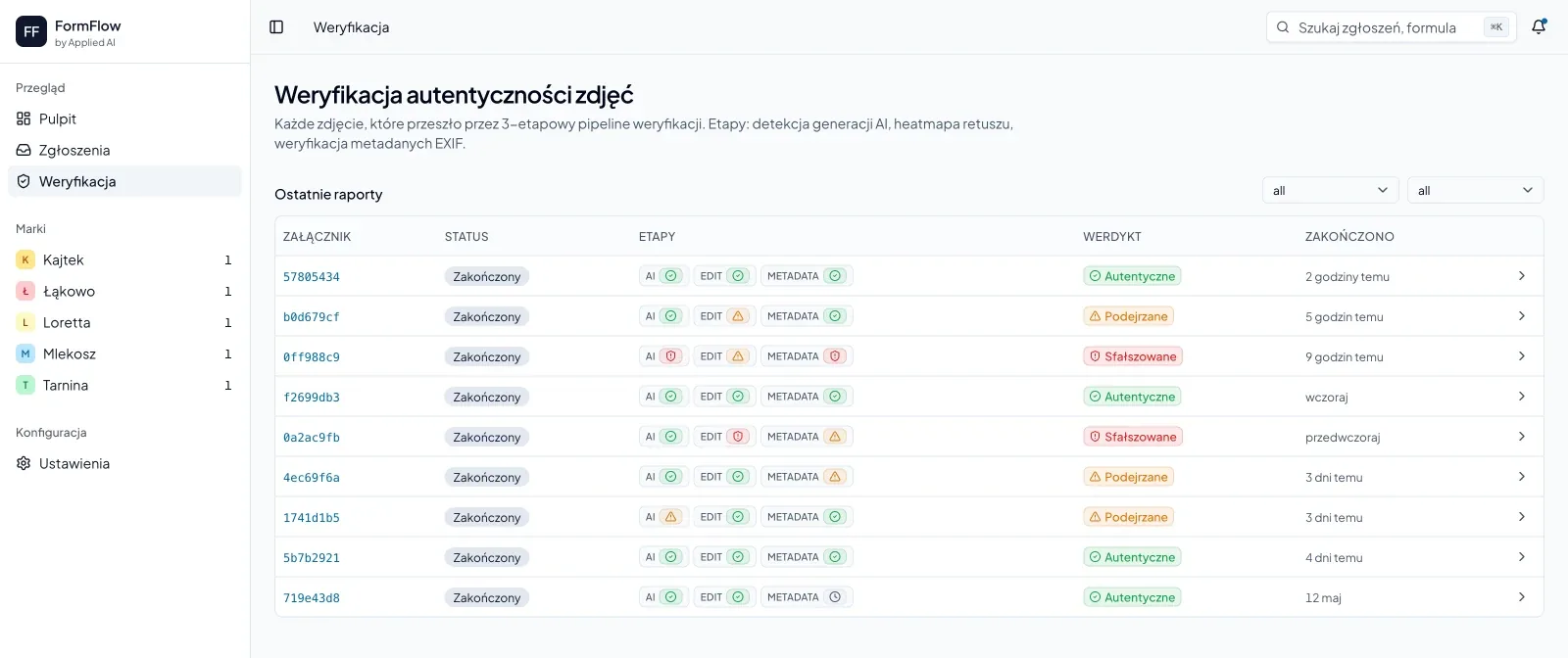 Lista weryfikacji w panelu FormFlow: dziewięć załączników ze statusami etapów AI, EDIT i METADATA oraz werdyktami Autentyczne, Podejrzane i Sfałszowane.
