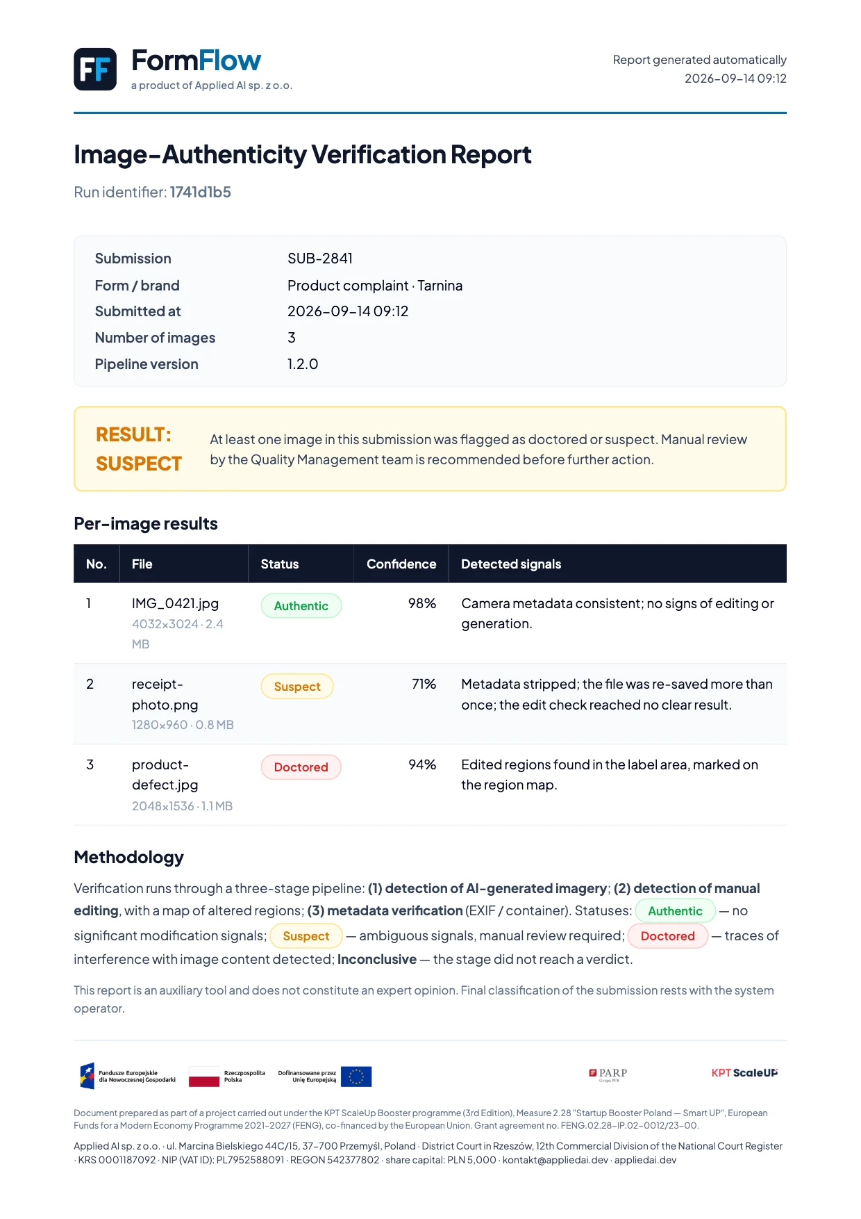 An A4 image-authenticity verification report: a header with submission SUB-2841 and the pipeline version, an aggregate result of suspect, a per-image results table with the signals detected, and a methodology note.